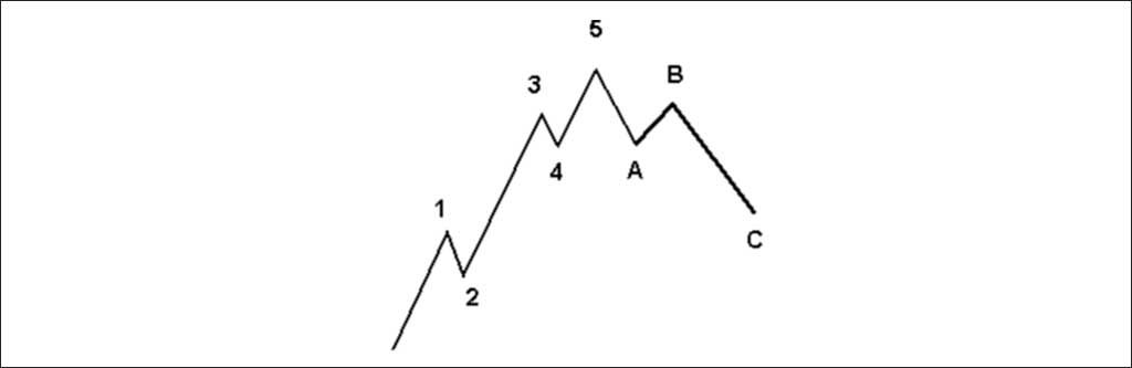 elliott wave theory, elliott wave