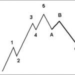 elliott wave theory, elliott wave