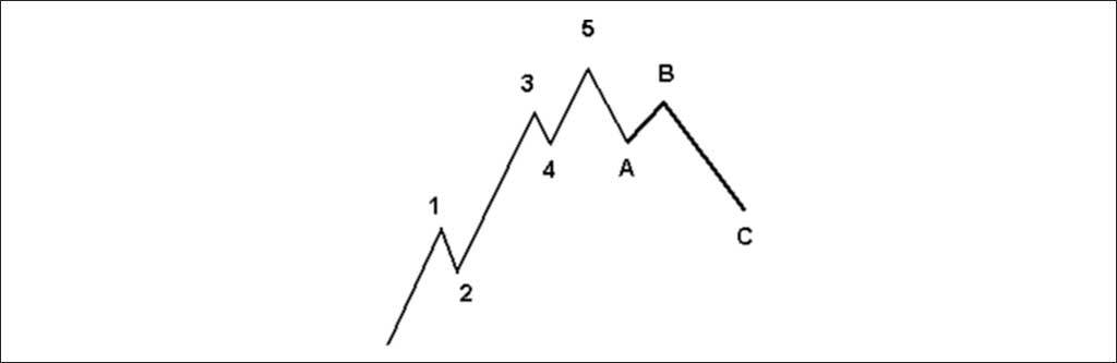 elliott wave theory, elliott wave