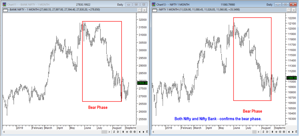 dow theory, share market trends must confirm each other