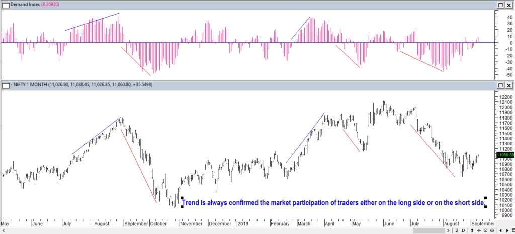 dow theory technical analysis, trends are confirmed by volume