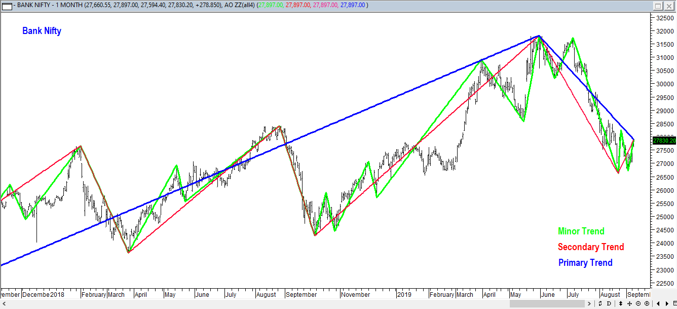 Learn Dow Theory Defination, Principle for charting & Technical Analysis